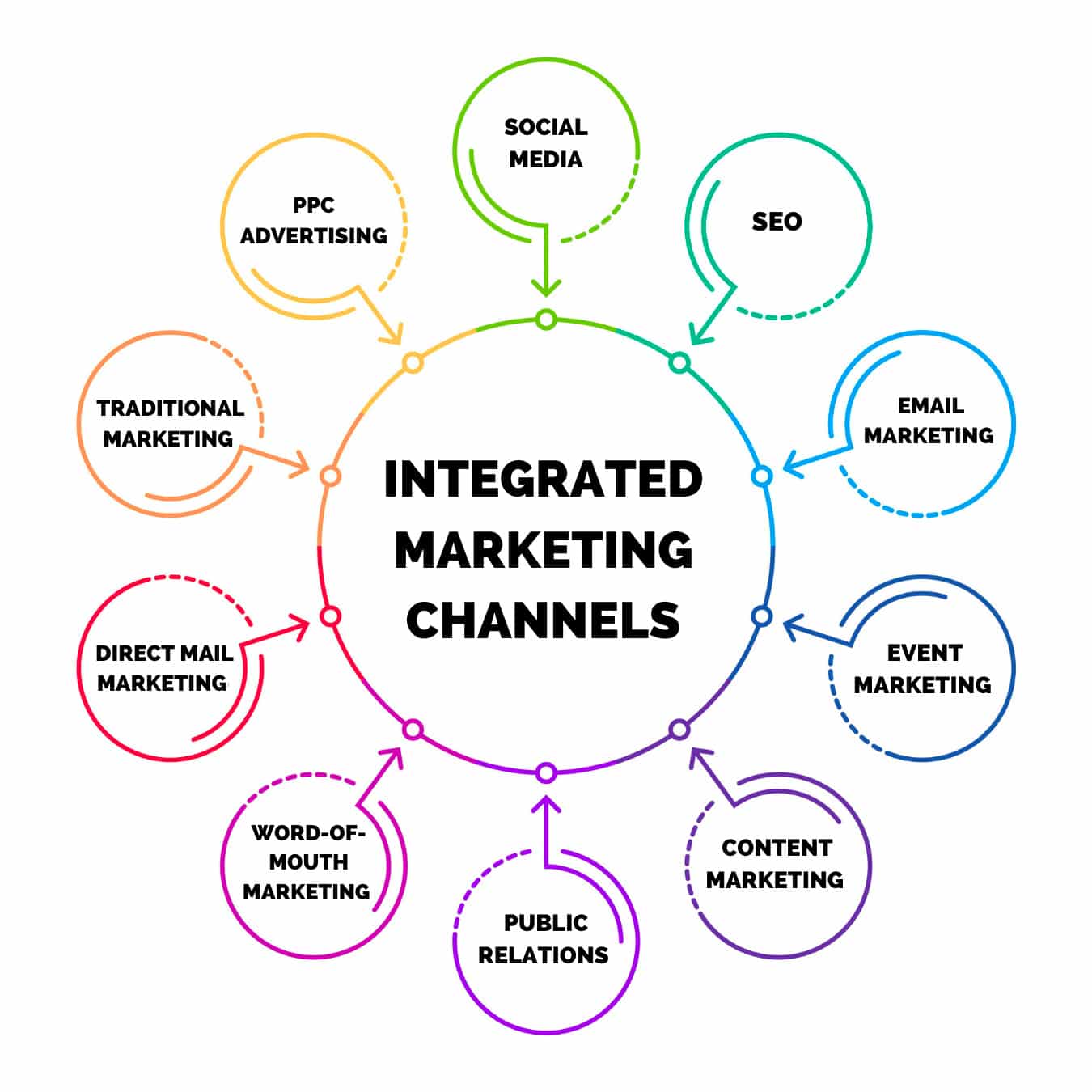 Integrated Campaign Strategy
