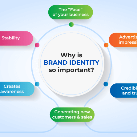 Brand Identity Development